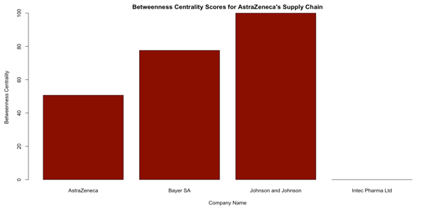 Betweenness Centrality Scores for AstraZeneca's Supply Chain