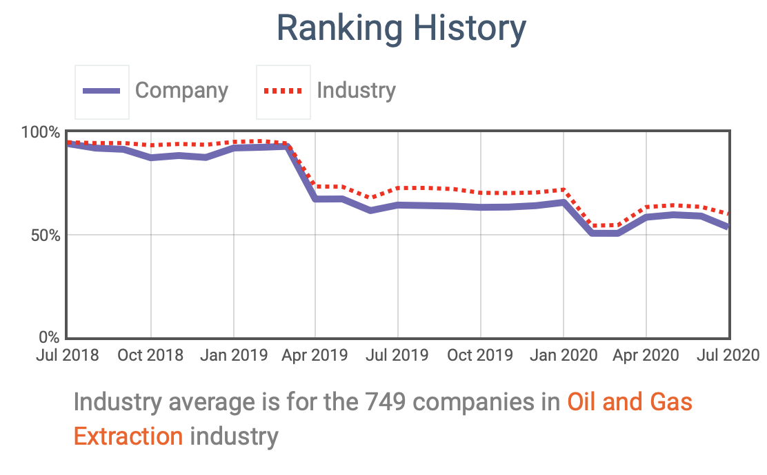 Shell ESG history