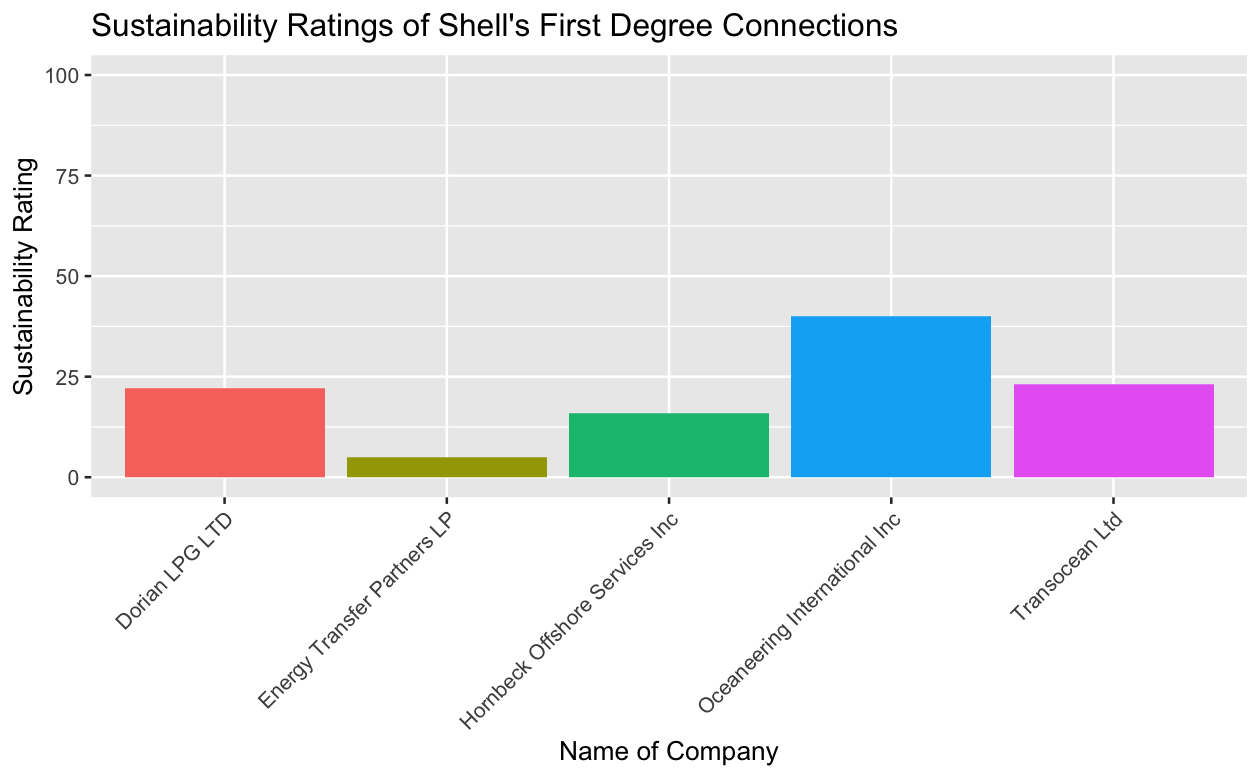 Shell first-tier sustainability ratings
