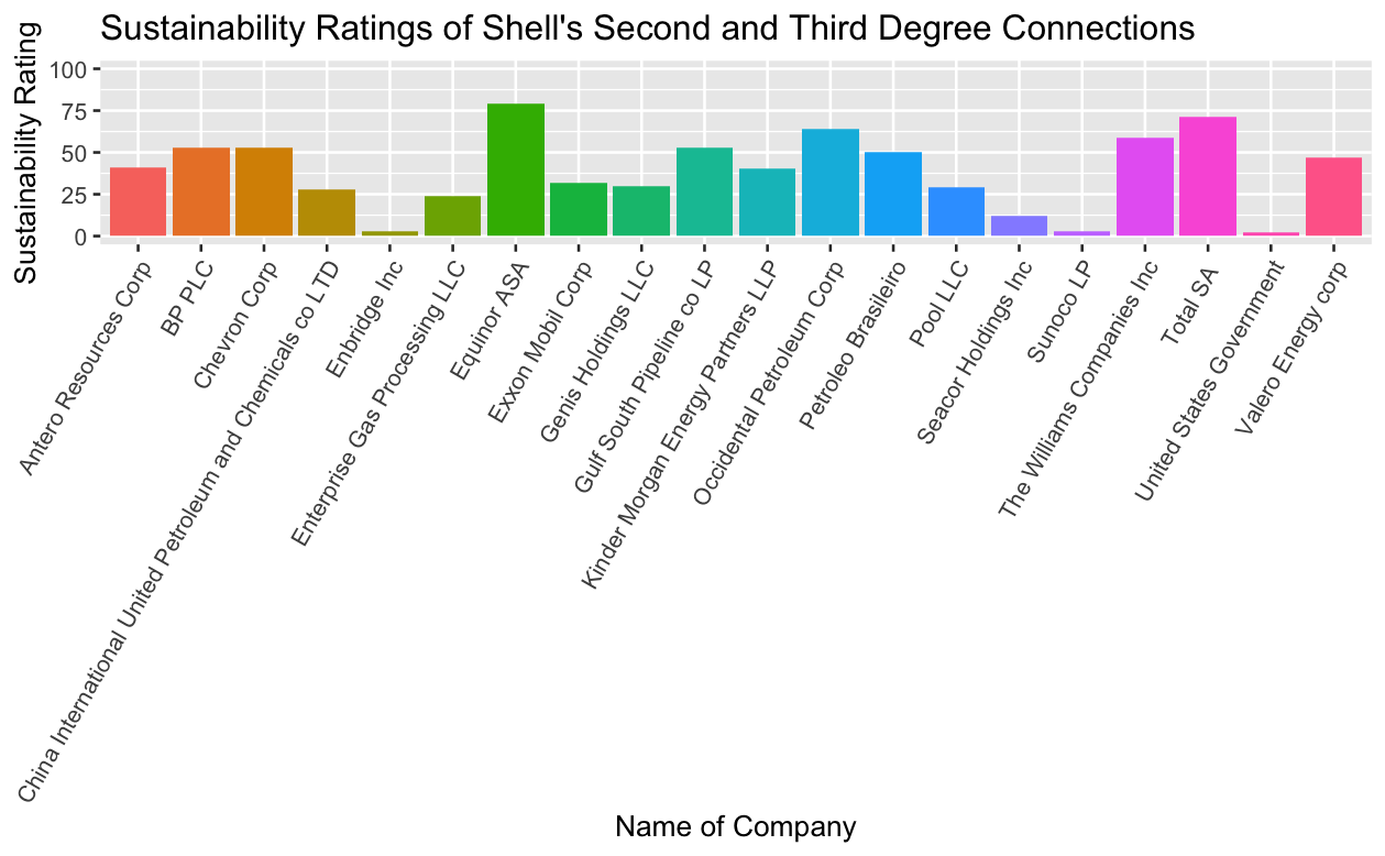 Shell second and third-tier sustainability ratings