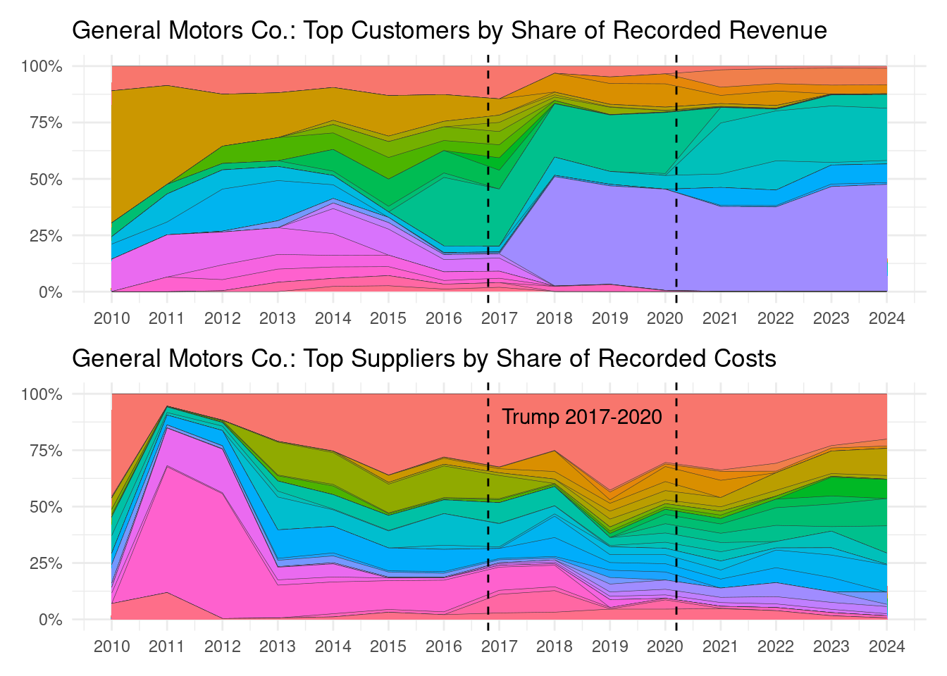 GM supply chain similarity chart