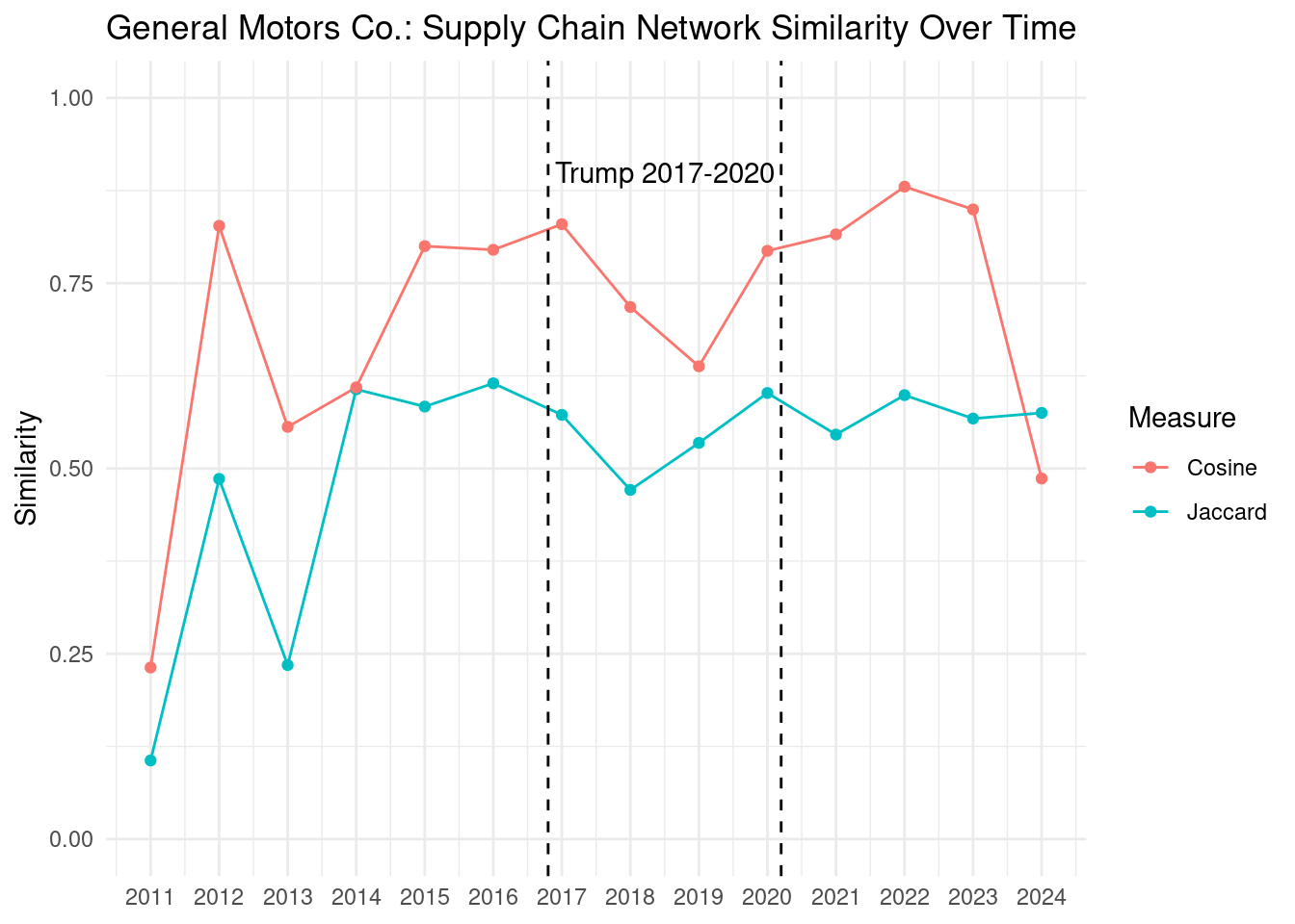 GM supply chain cost distribution