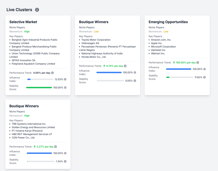 Sample clusters with composite scores, performance trends, and key companies