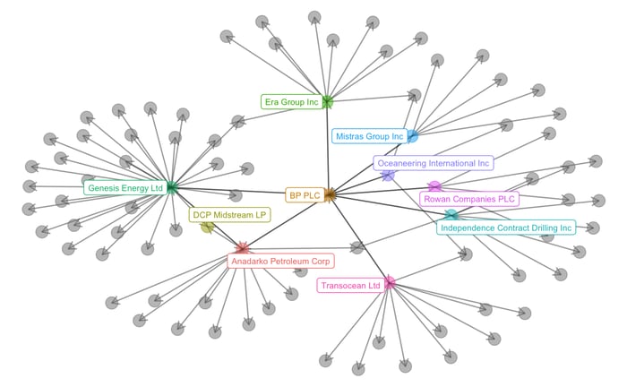 BP Supply Chain Map